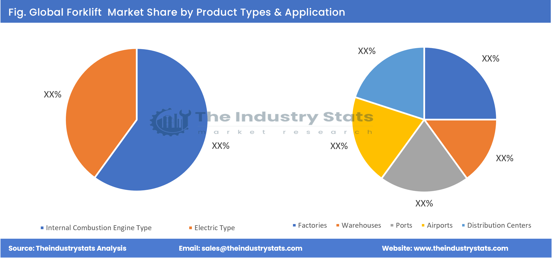 Forklift Share by Product Types & Application