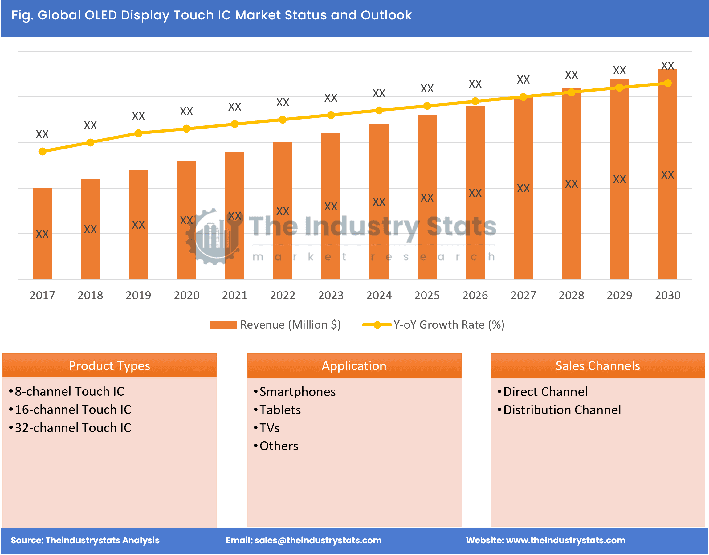 Touch IC for Smartphone's OLED Status & Outlook