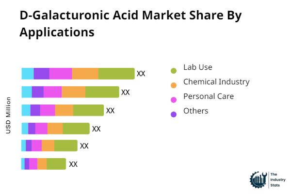 D-Galacturonic Acid Share by Application