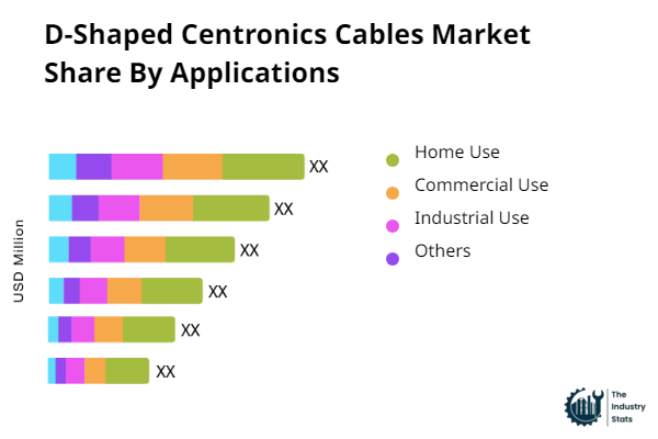 D-Shaped Centronics Cables Share by Application