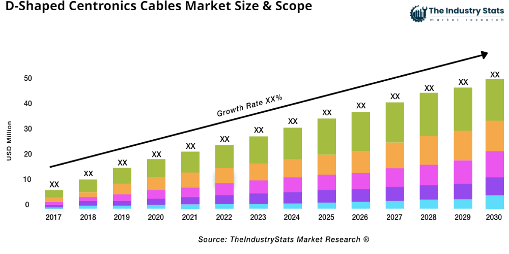 D-Shaped Centronics Cables Status & Outlook