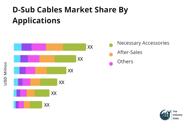 D-Sub Cables Share by Application