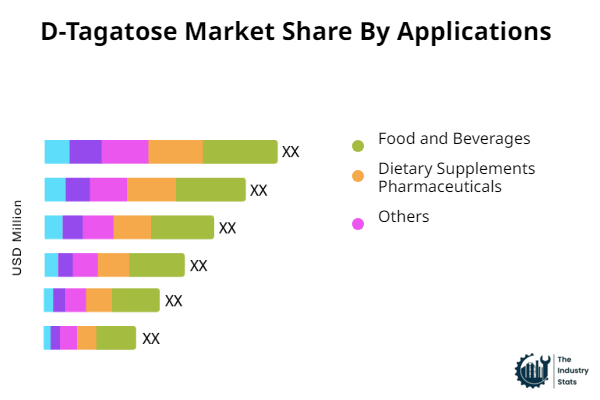 D-Tagatose Share by Application