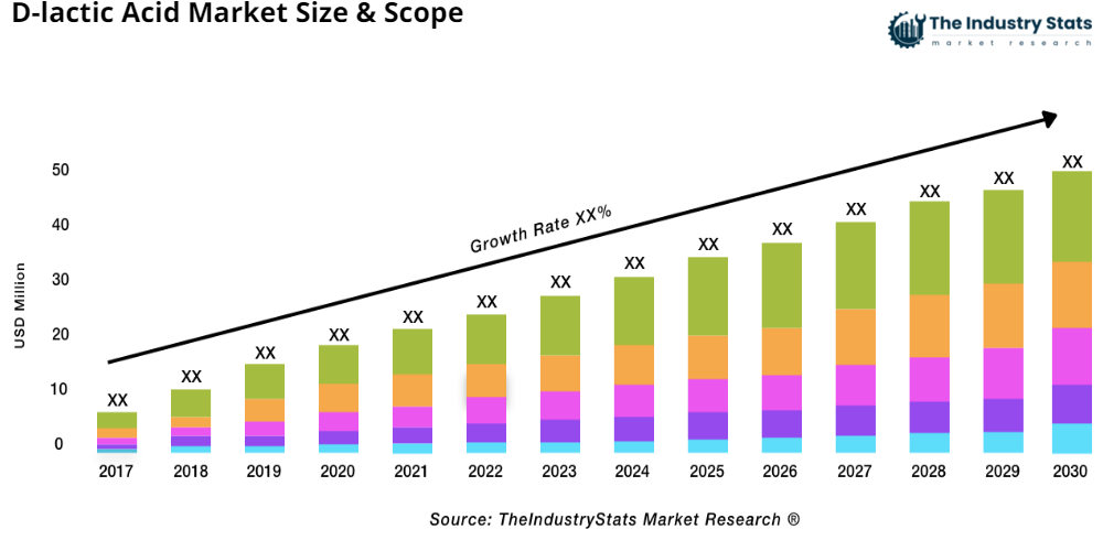 D-lactic Acid Status & Outlook