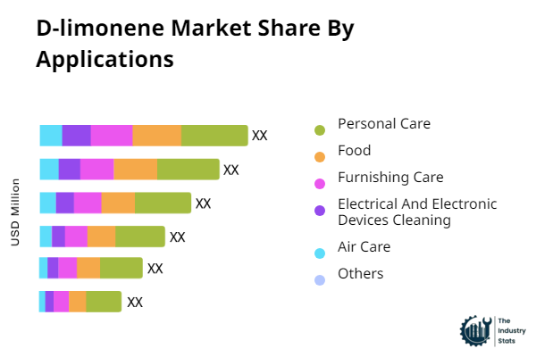 D-limonene Share by Application