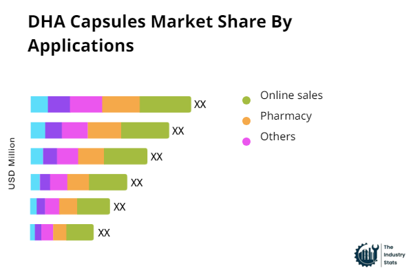 DHA Capsules Share by Application