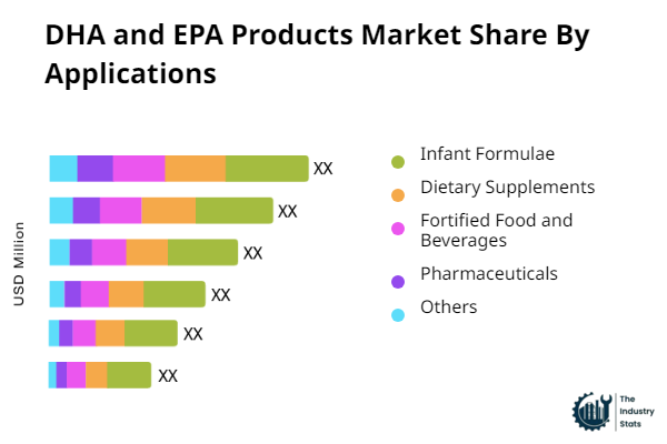 DHA and EPA Products Share by Application