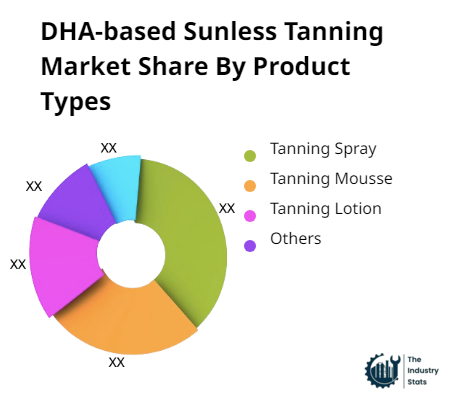 DHA-based Sunless Tanning Share by Product