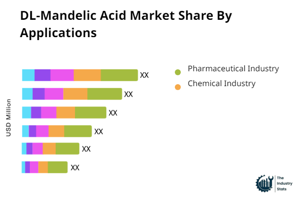 DL-Mandelic Acid Share by Application