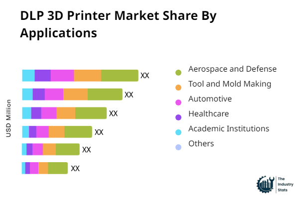 DLP 3D Printer Share by Application