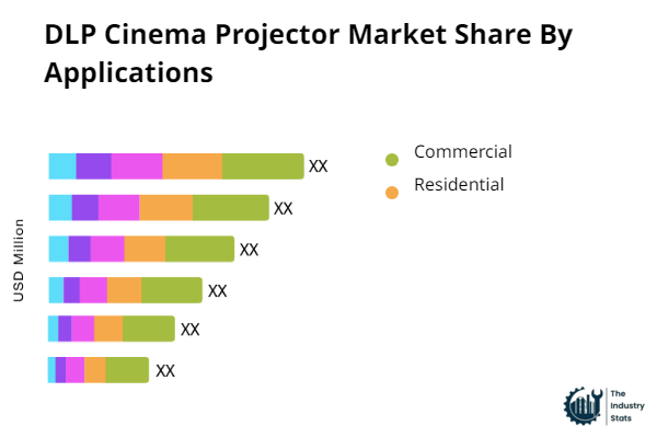 DLP Cinema Projector Share by Application