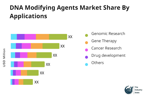 DNA Modifying Agents Share by Application