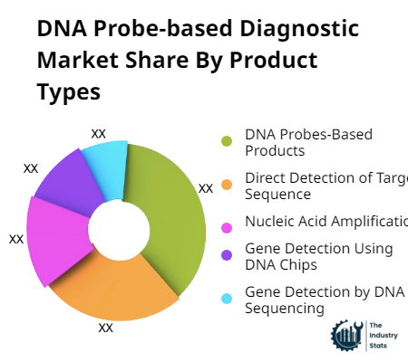 DNA Probe-based Diagnostic Share by Product