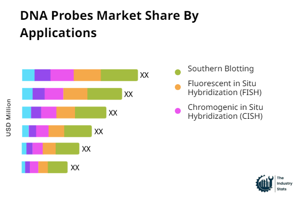 DNA Probes Share by Application