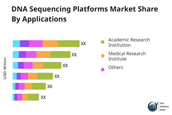 DNA Sequencing Platforms Share by Application