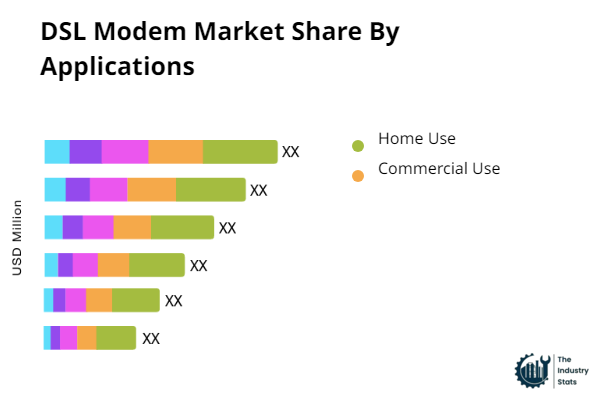 DSL Modem Share by Application