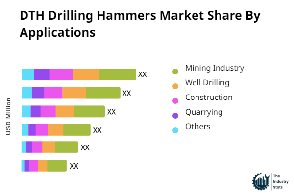 DTH Drilling Hammers Share by Application