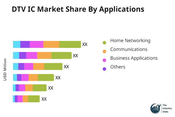 DTV IC Share by Application