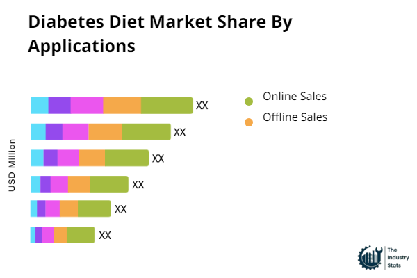 Diabetes Diet Share by Application