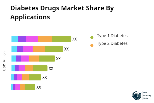 Diabetes Drugs Share by Application