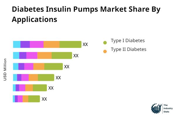 Diabetes Insulin Pumps Share by Application