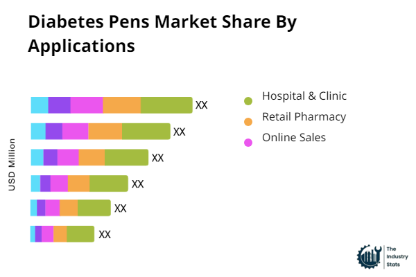 Diabetes Pens Share by Application