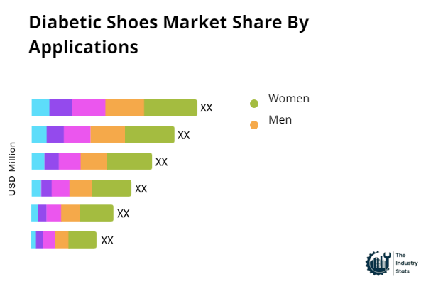 Diabetic Shoes Share by Application