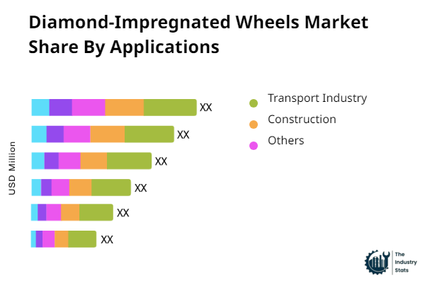 Diamond-Impregnated Wheels Share by Application