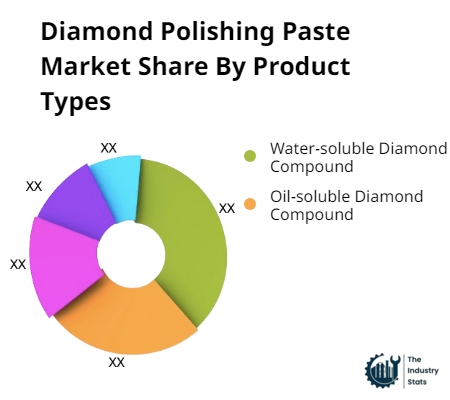 Diamond Polishing Paste Share by Product