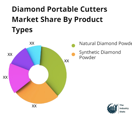 Diamond Portable Cutters Share by Product