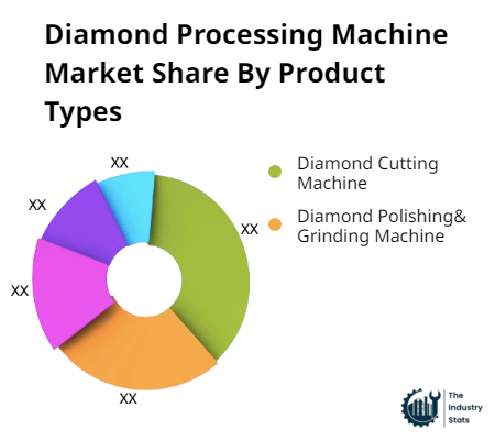Diamond Processing Machine Share by Product