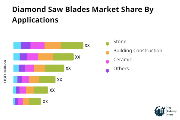 Diamond Saw Blades Share by Application