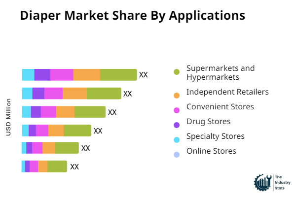 Diaper Share by Application