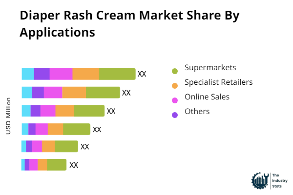 Diaper Rash Cream Share by Application