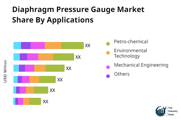 Diaphragm Pressure Gauge Share by Application