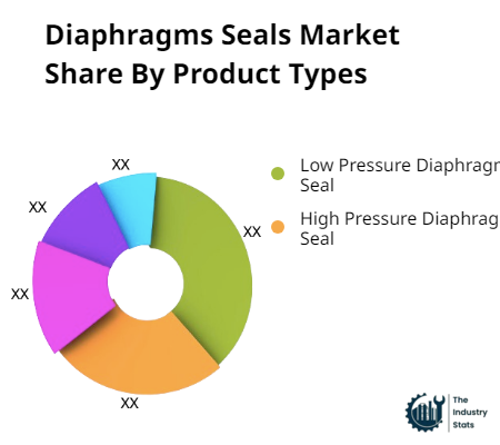 Diaphragms Seals Share by Product