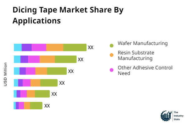 Dicing Tape Share by Application