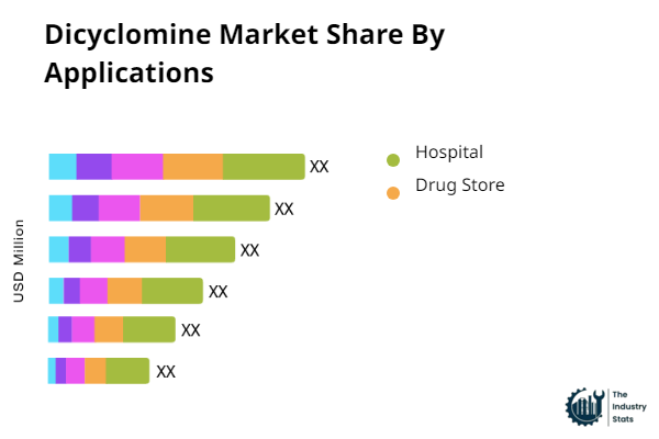 Dicyclomine Share by Application