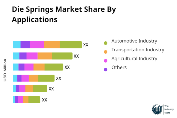 Die Springs Share by Application