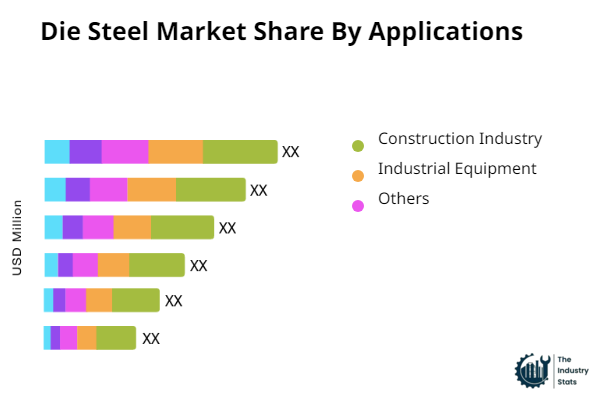 Die Steel Share by Application