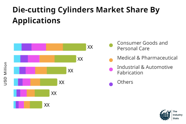 Die-cutting Cylinders Share by Application