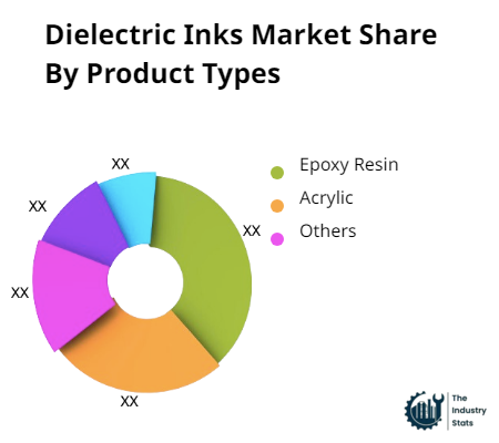 Dielectric Inks Share by Product