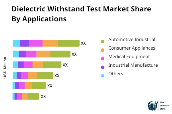 Dielectric Withstand Test Share by Application