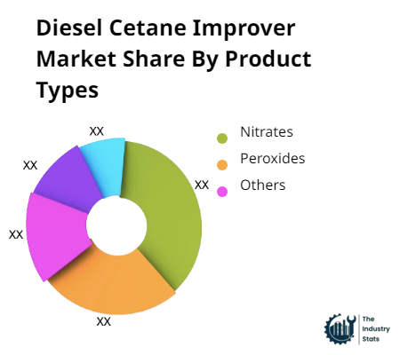 Diesel Cetane Improver Share by Product