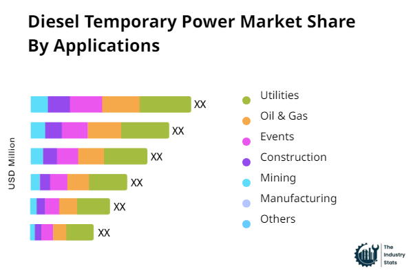 Diesel Temporary Power Share by Application