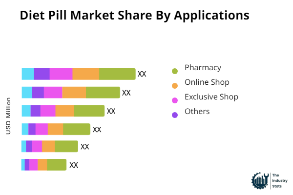 Diet Pill Share by Application