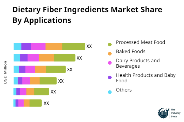 Dietary Fiber Ingredients Share by Application