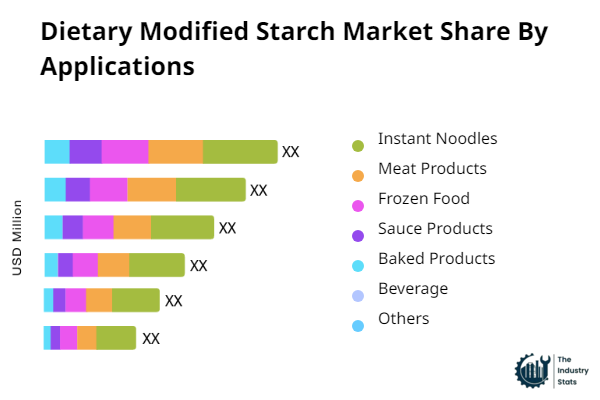 Dietary Modified Starch Share by Application