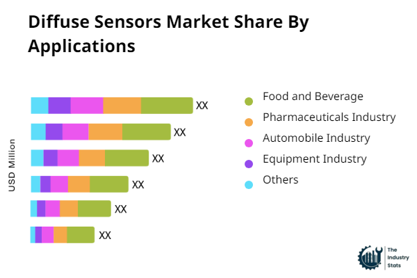 Diffuse Sensors Share by Application