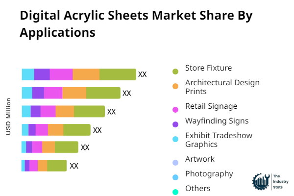 Digital Acrylic Sheets Share by Application